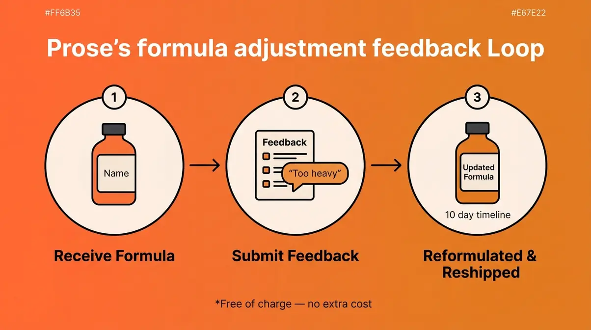Three-step circular diagram showing Prose formula adjustment process from receiving first bottle to submitting feedback to receiving reformulated product