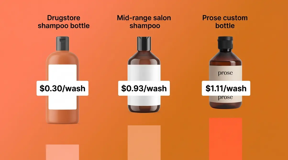Cost per wash comparison showing Prose at one dollar eleven versus drugstore at thirty cents and salon brand at ninety-three cents