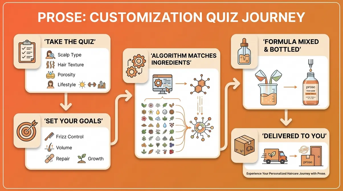 Flowchart showing five steps of how Prose quiz answers create a personalized hair care formula