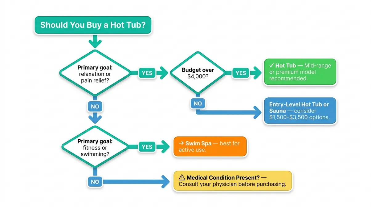 Jacuzzi vs. Hot Tub: What's the Real Difference? (2026) 8 Should you buy a hot tub decision flowchart for first-time buyers showing budget and goal branching paths