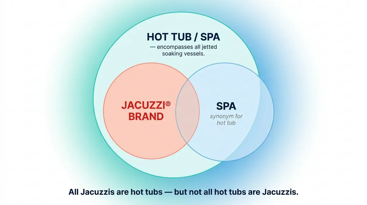 Jacuzzi vs. Hot Tub: What's the Real Difference? (2026) 2 Jacuzzi vs hot tub difference Venn diagram showing brand versus category relationship for spa terms