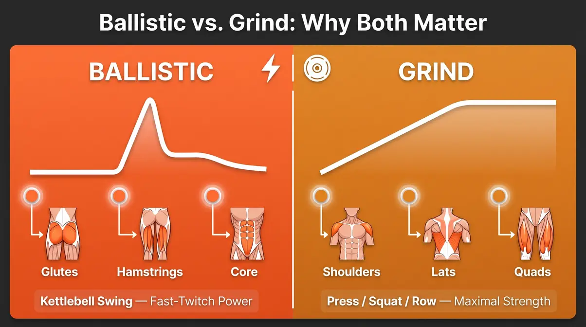 Ballistic versus grind kettlebell mechanics comparison diagram showing muscle activation for strength training