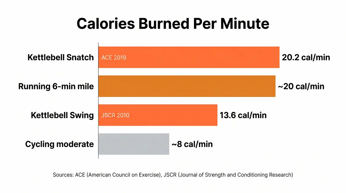 Bar chart comparing kettlebell workout strength training calorie burn versus running and cycling per minute