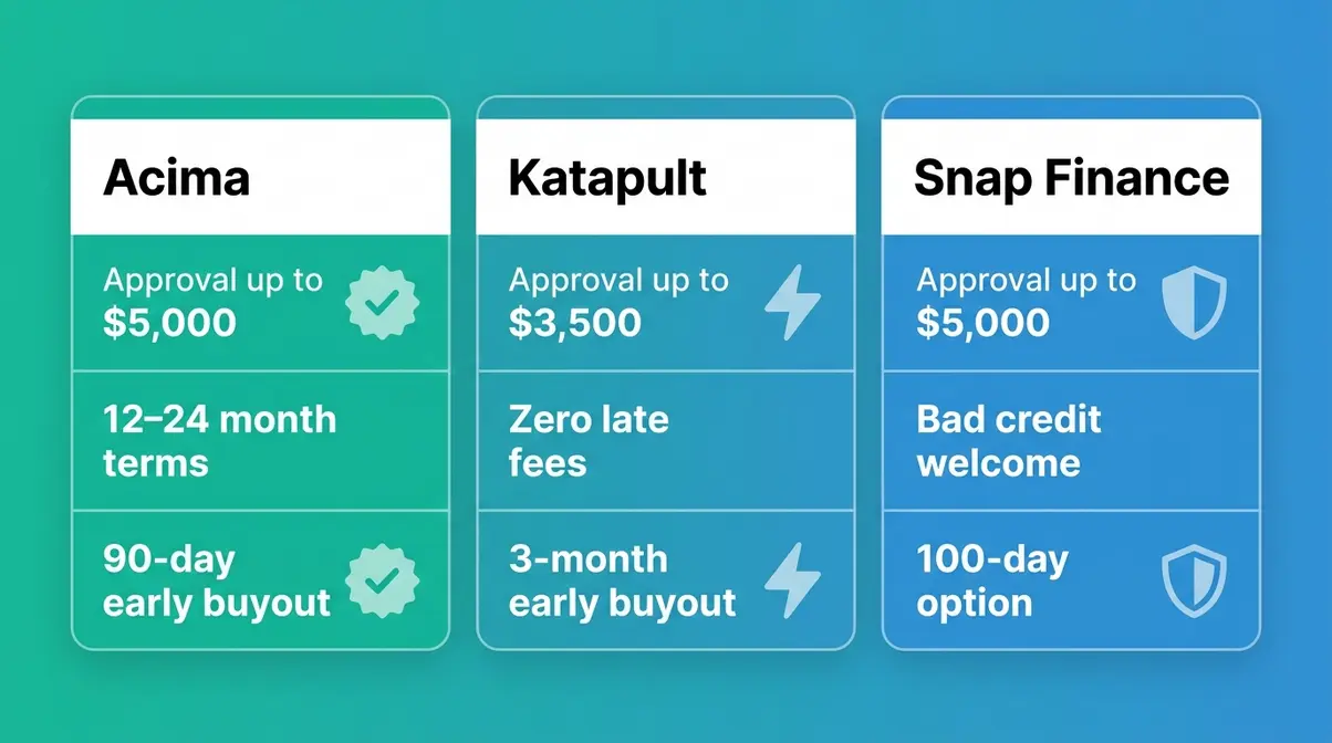 Side-by-side comparison of Acima, Katapult, and Snap Finance lease-to-own hot tub programs