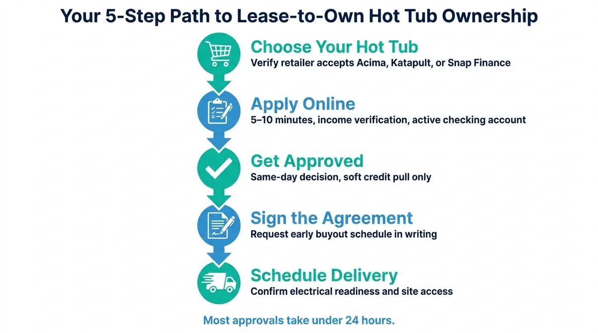 Flowchart showing five steps from hot tub lease application to delivery and ownership