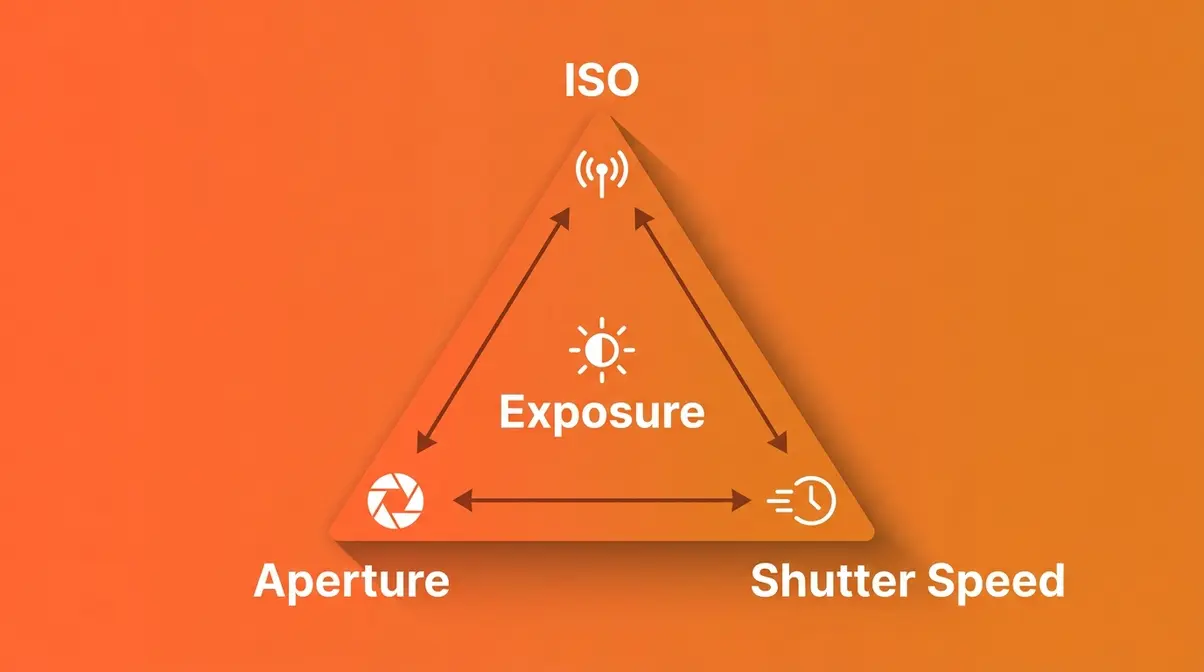 Exposure triangle diagram showing ISO aperture and shutter speed relationship for manual camera settings