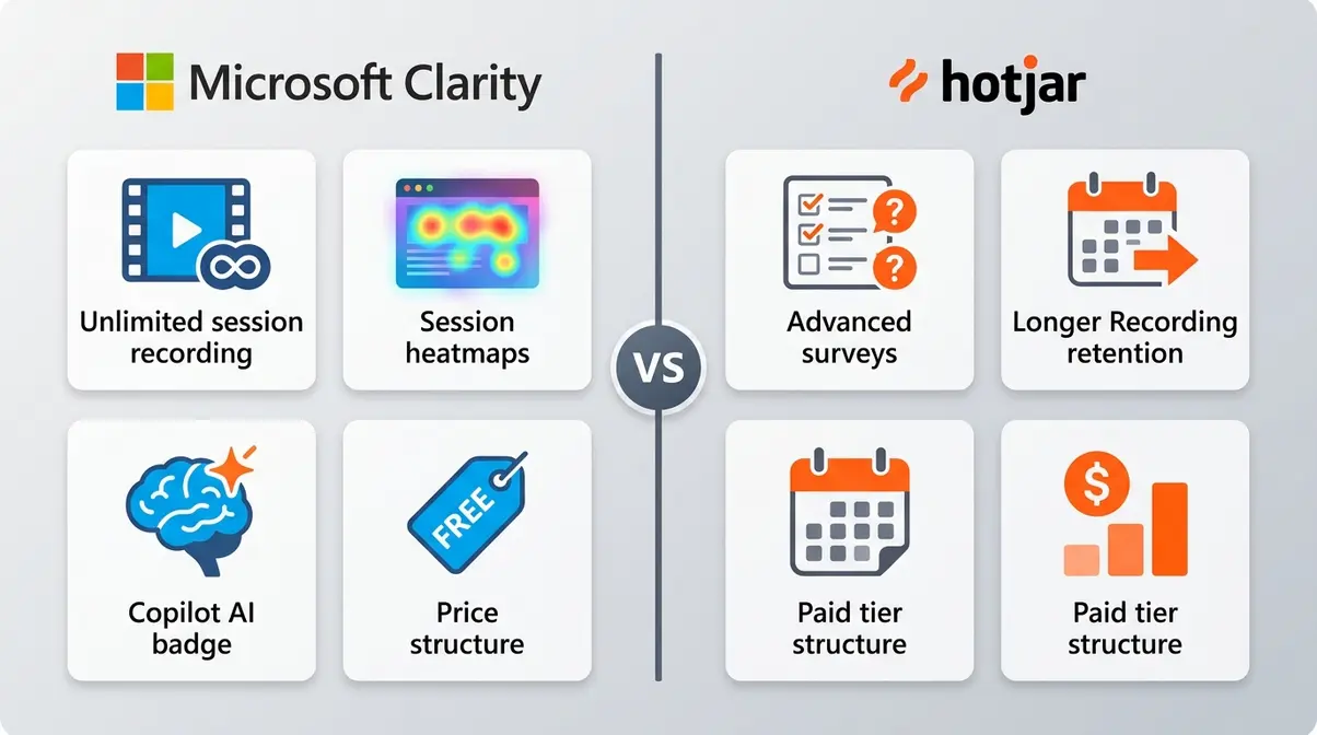 Microsoft Clarity versus Hotjar side-by-side feature comparison illustration for behaviour analytics tools