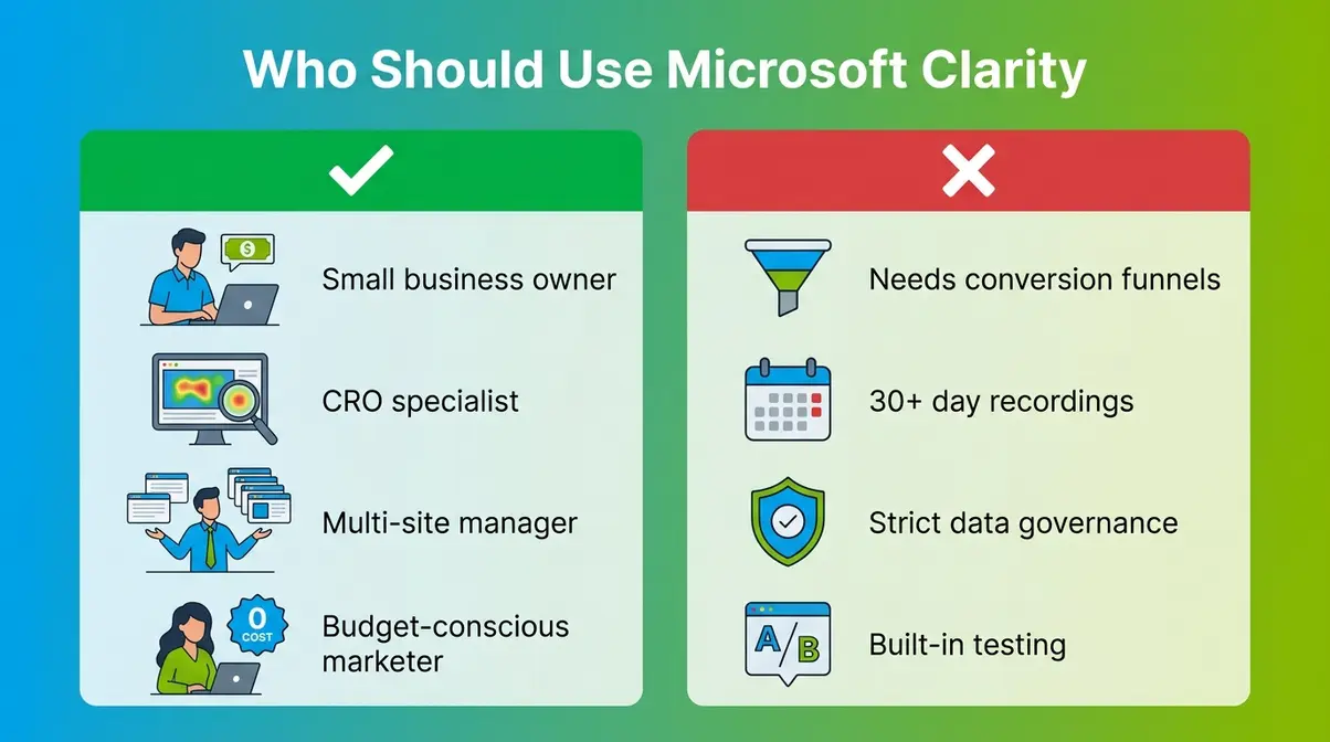 Decision guide showing who should and should not use Microsoft Clarity for website analytics