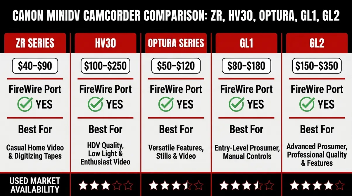 Canon MiniDV camcorder comparison chart showing ZR series HV30 Optura GL1 GL2 prices and ports