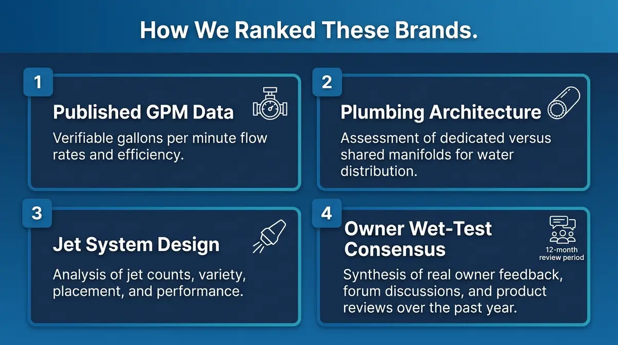 Most Powerful Hot Tub Jets 2026: Top 5 Brands Ranked 7 Four-criteria hot tub brand evaluation framework showing GPM data, plumbing architecture, jet design, and owner wet-test consensus