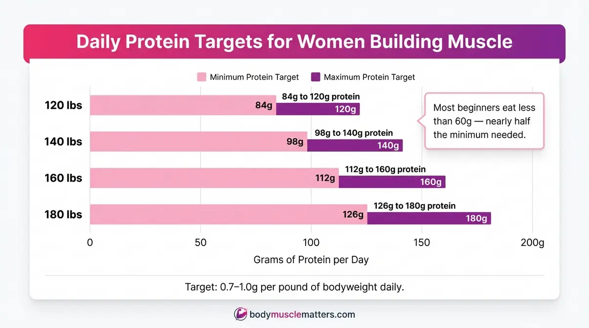 Protein intake chart for muscle building for women showing daily targets by bodyweight in pounds