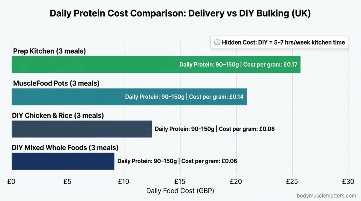 UK gym-goer meal delivery cost comparison chart showing daily protein cost for delivery services versus DIY bulking approaches