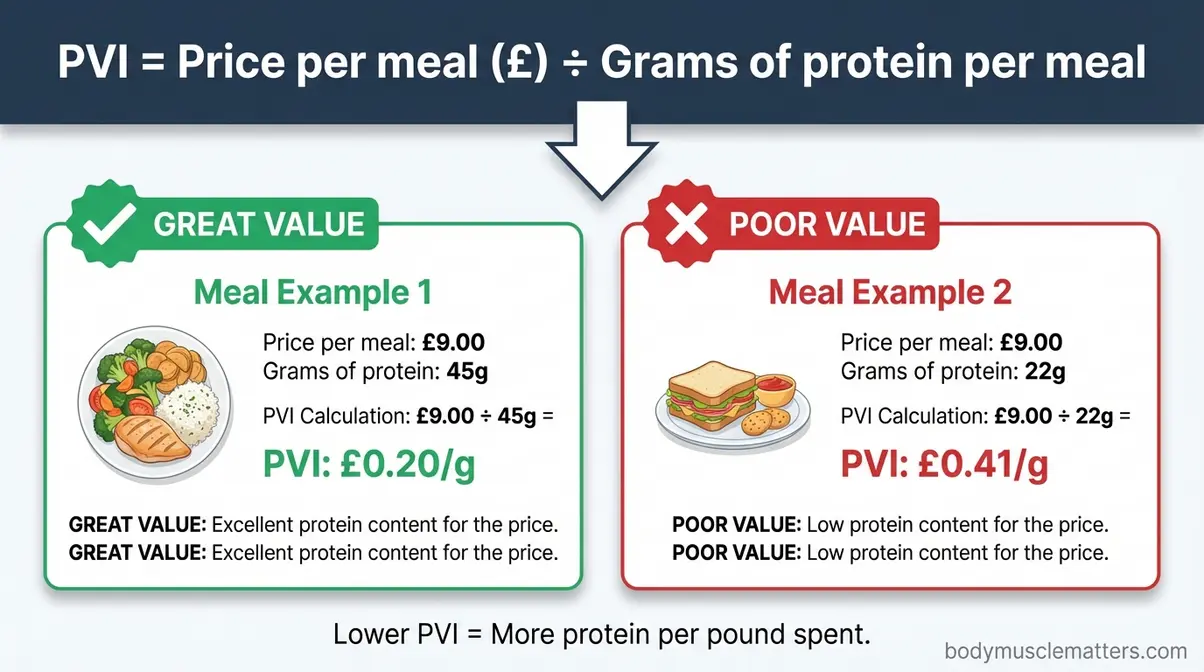 Protein Value Index calculation infographic showing PVI formula comparing good versus poor value muscle meal options
