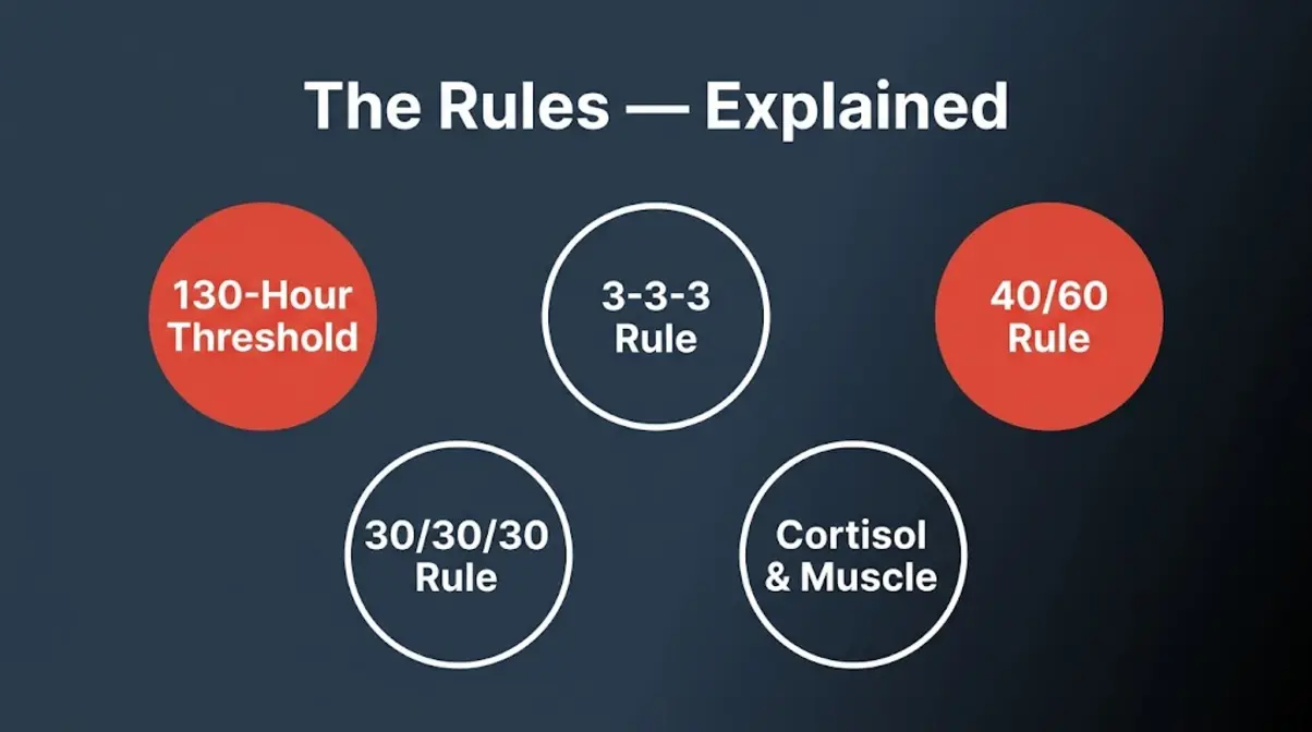 Five fitness rule badges including 130-hour threshold and 3-3-3 rule answering common muscle building questions