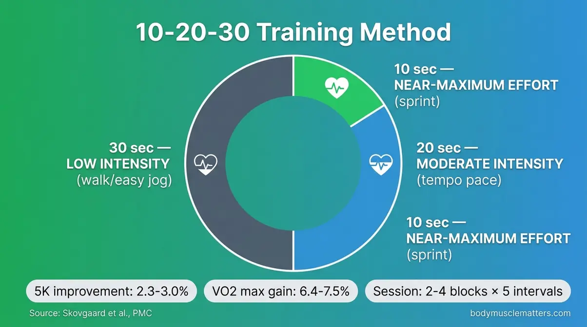 10-20-30 interval training method diagram showing 30 seconds easy, 20 seconds moderate, and 10 seconds sprint cycle