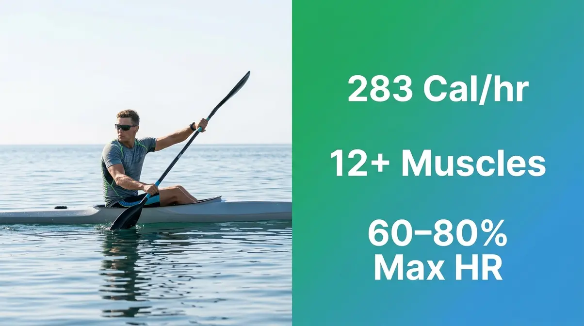 Kayaker paddling with fitness data showing 283 calories per hour burned at moderate intensity