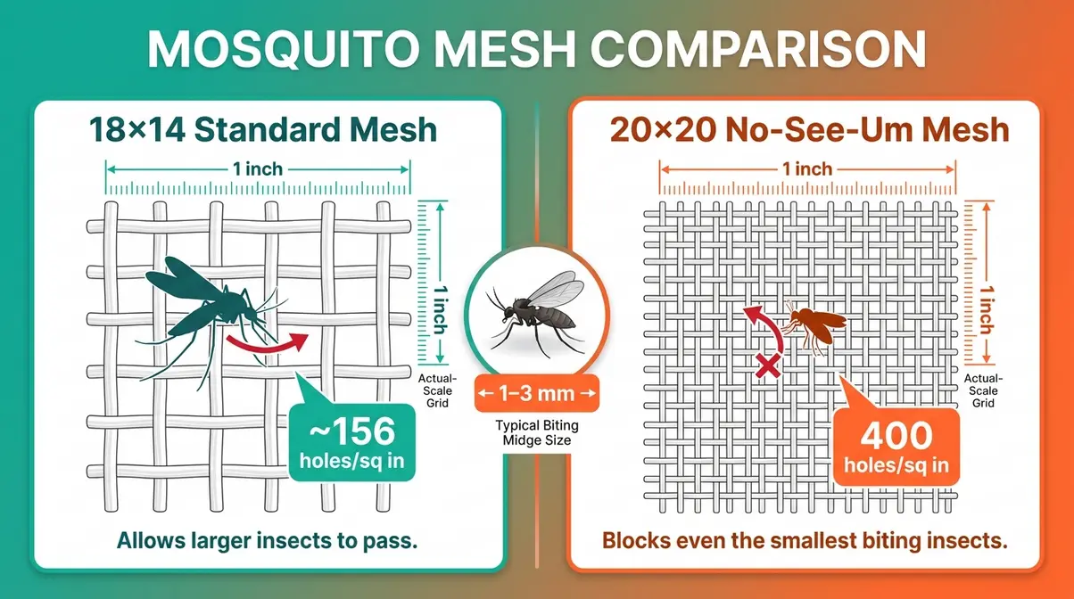 Side-by-side infographic comparing 18x14 standard mesh and 20x20 no-see-um tent mesh hole sizes