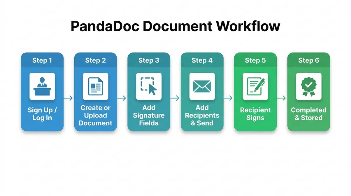 PandaDoc document workflow flowchart from account setup to completed signed contract