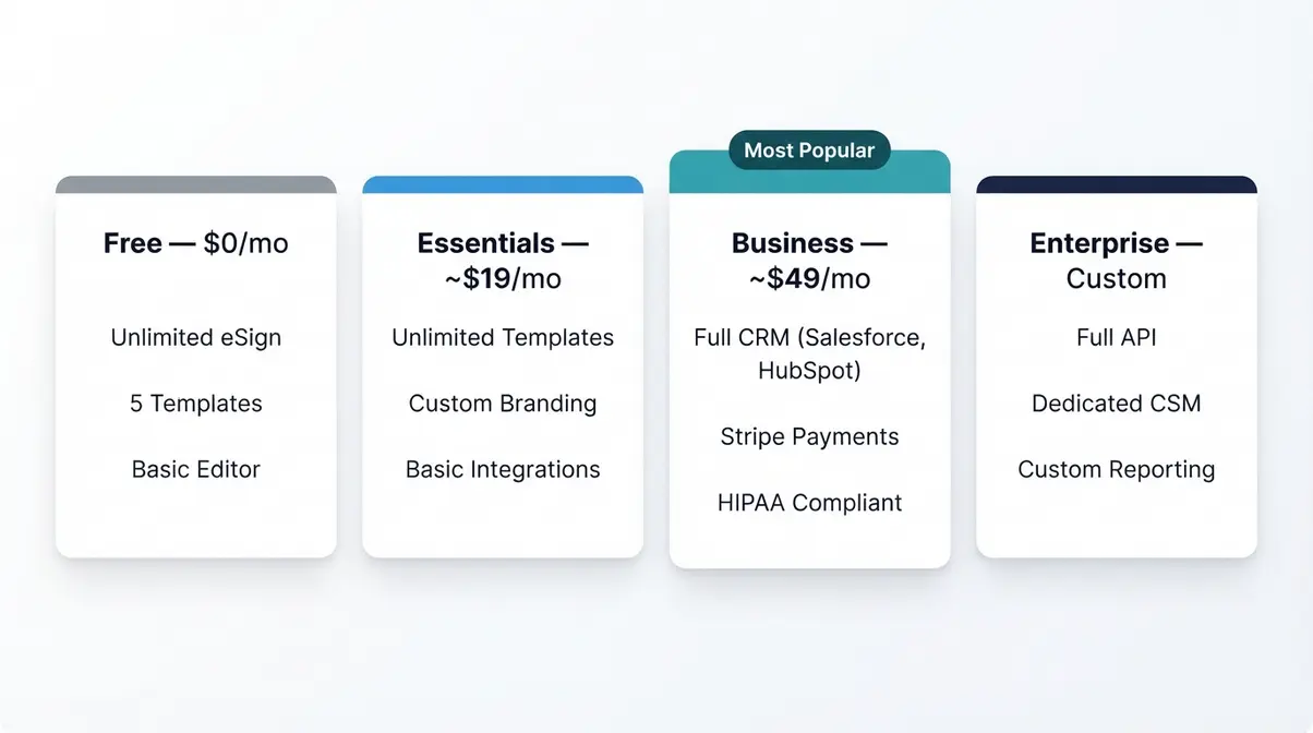PandaDoc pricing plans comparison showing Free, Essentials, Business, and Enterprise tiers