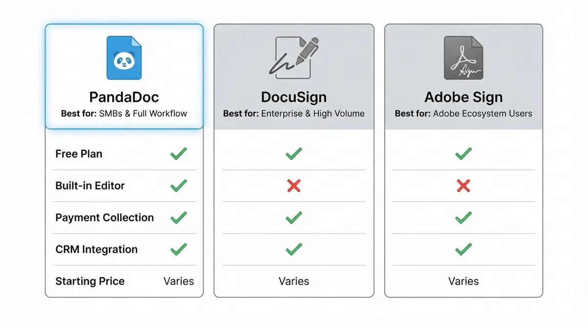 PandaDoc versus DocuSign and Adobe Sign feature comparison chart for eSignature platforms