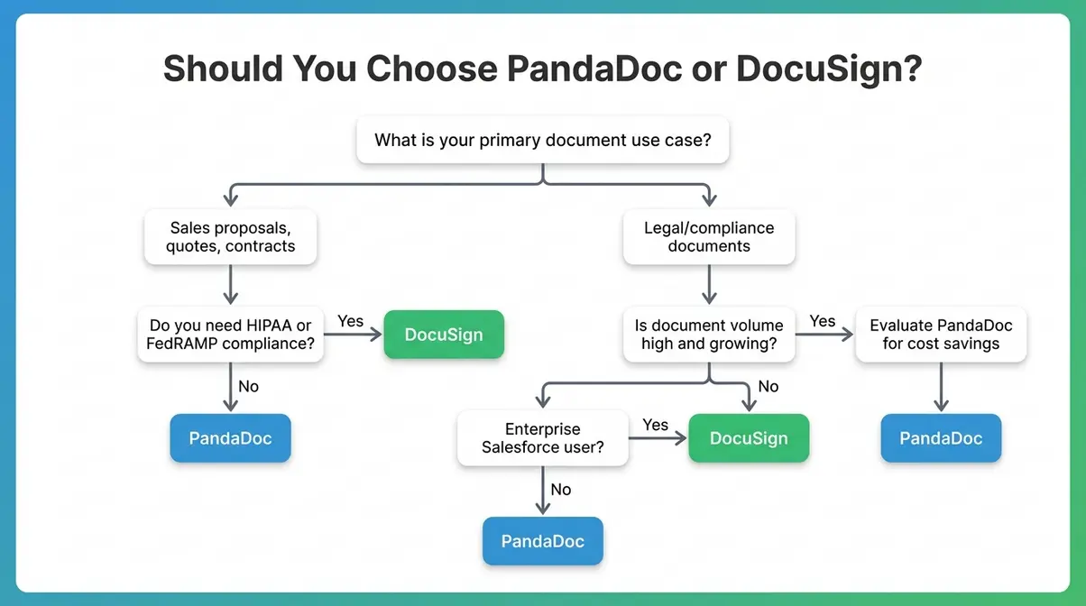 PandaDoc vs DocuSign decision flowchart for businesses choosing based on workflow type, compliance needs, and document volume