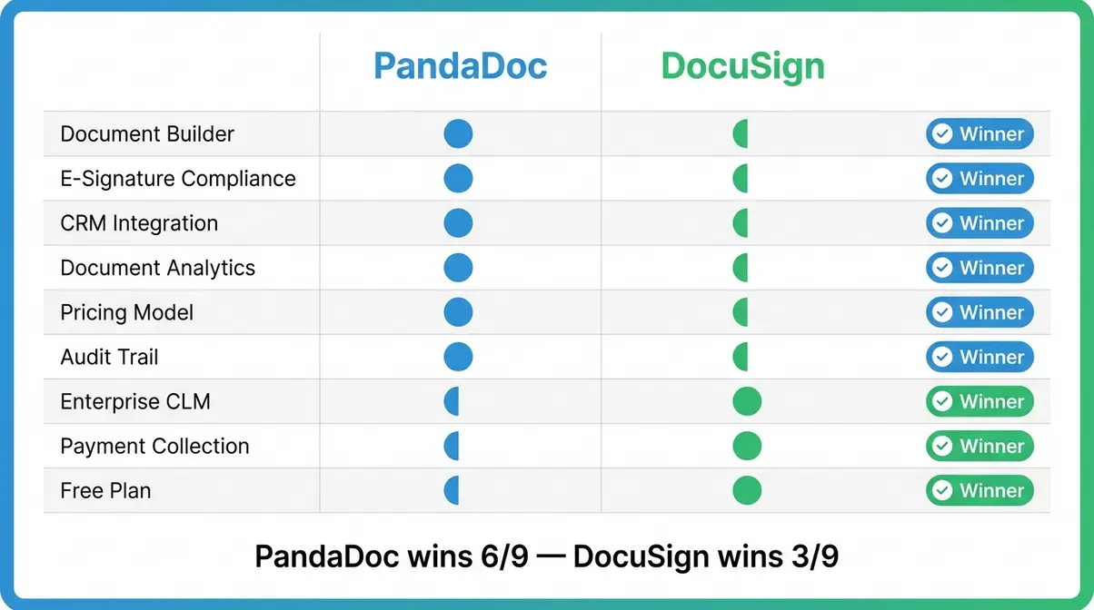 PandaDoc vs DocuSign feature comparison matrix with head-to-head ratings across nine key dimensions including compliance and pricing