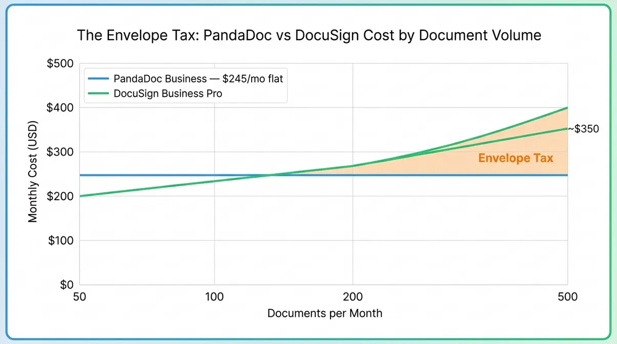 PandaDoc vs DocuSign pricing chart showing cost divergence as document volume scales from 50 to 500 per month for five users