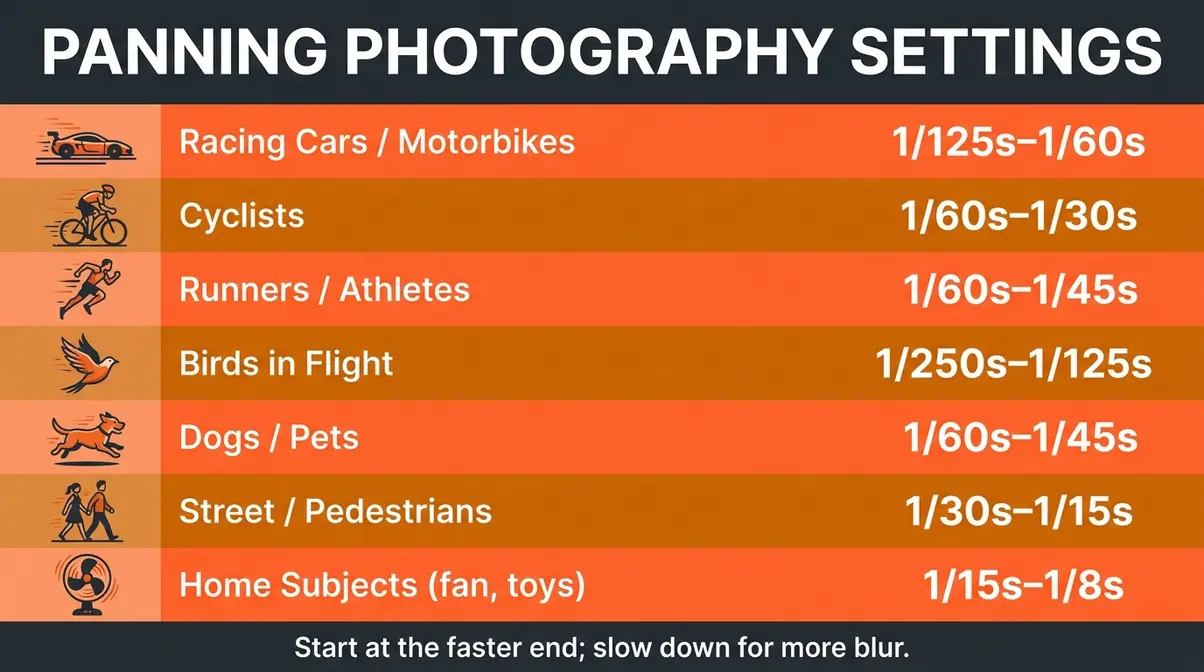 Panning photography settings cheat sheet with recommended shutter speeds for seven subjects from cars to home subjects
