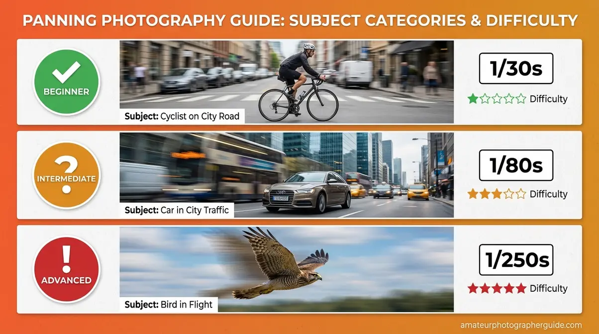 Panning photography subject ideas by difficulty showing cyclist, car, and bird with recommended shutter speeds
