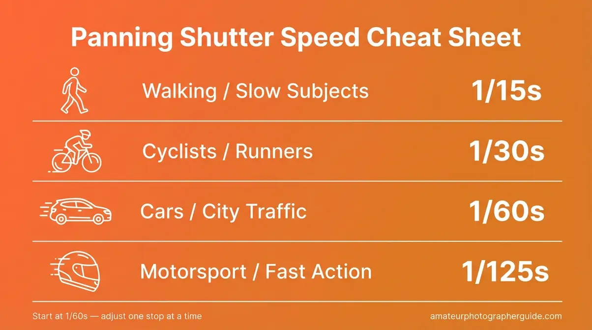 Panning photography shutter speed cheat sheet from 1/15s for walking to 1/125s for motorsport