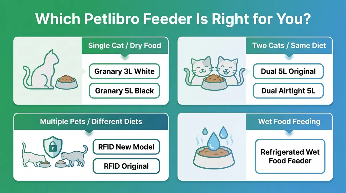 Petlibro automatic cat feeder comparison chart showing single cat, two cat, RFID, and wet food model options