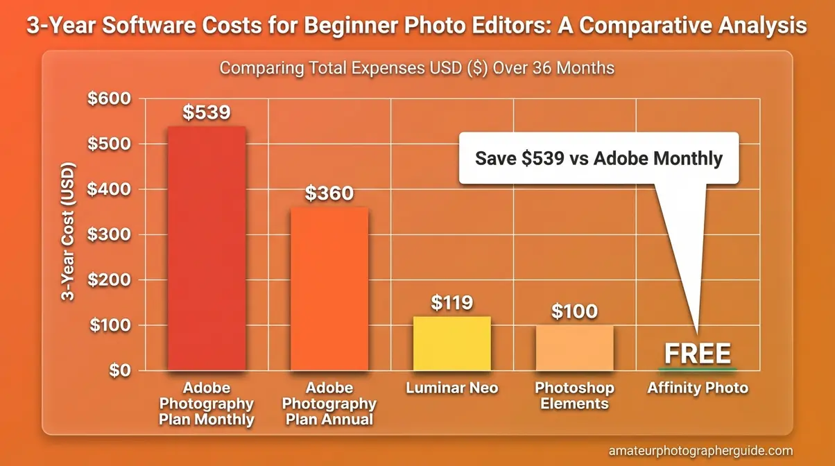 Bar chart comparing three-year cost of Affinity Photo free versus Adobe Photography Plan subscription for beginner photo editing