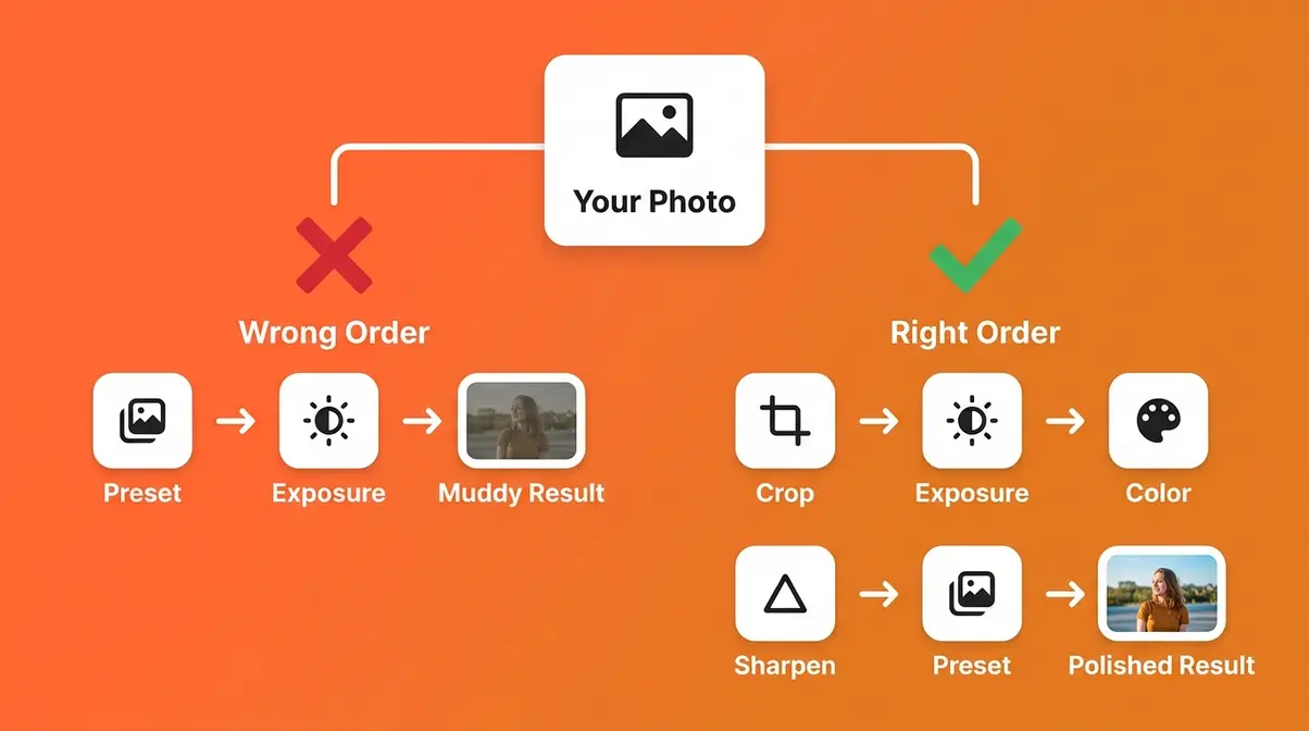 Lightroom presets workflow diagram showing correct order of editing steps before applying presets