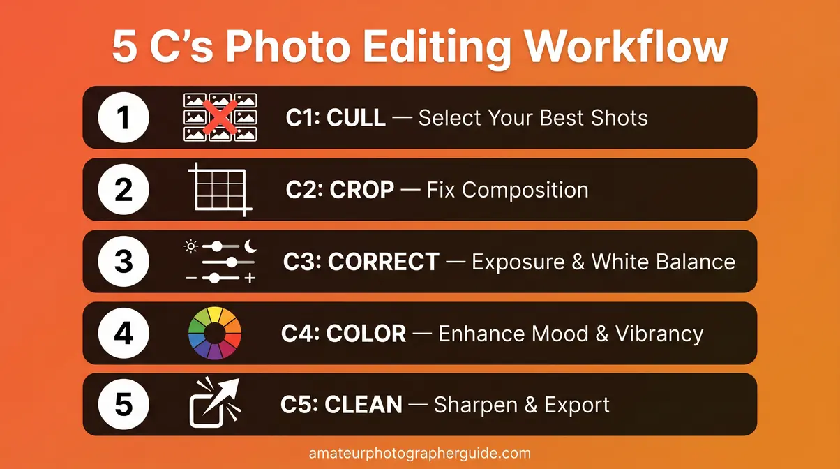Five-step photo editing workflow for beginners showing Cull, Crop, Correct, Color, Clean in sequence