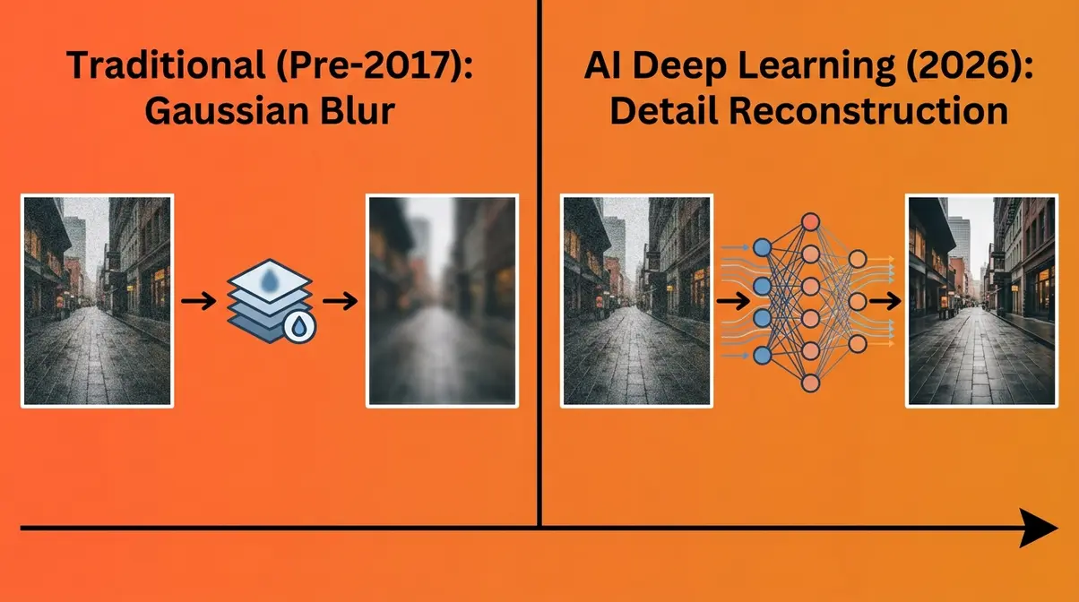 Conceptual illustration comparing traditional blur-based noise reduction versus modern AI deep learning detail reconstruction