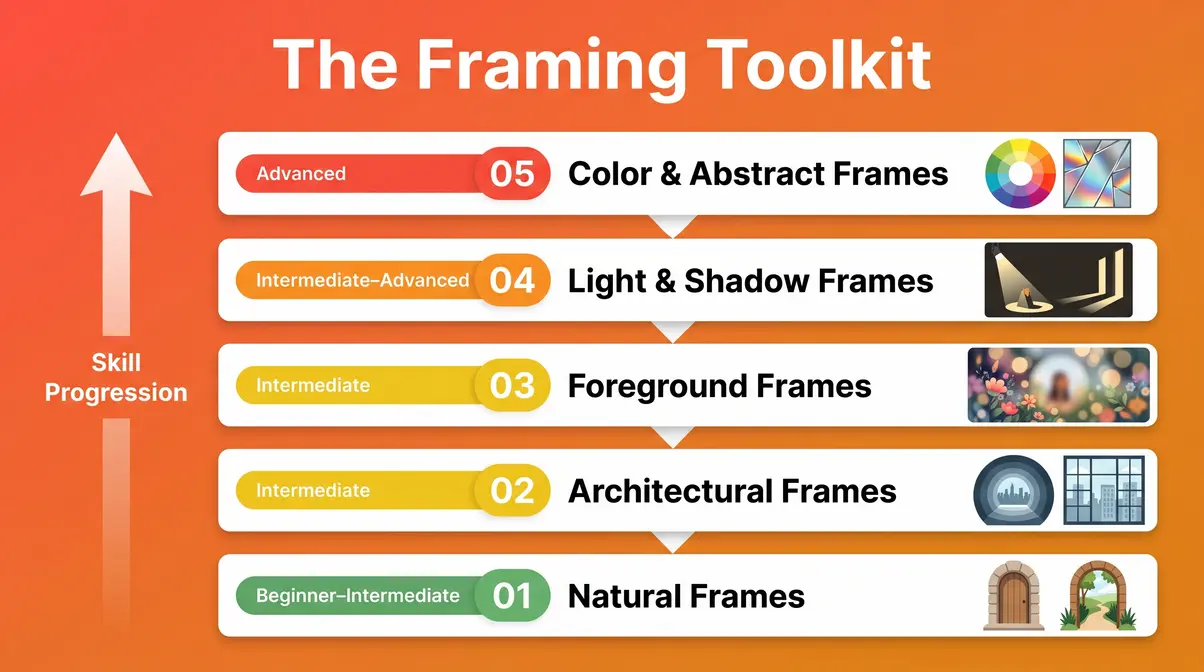 Photography framing tips skill ladder infographic showing five frame types from natural frames to color and abstract