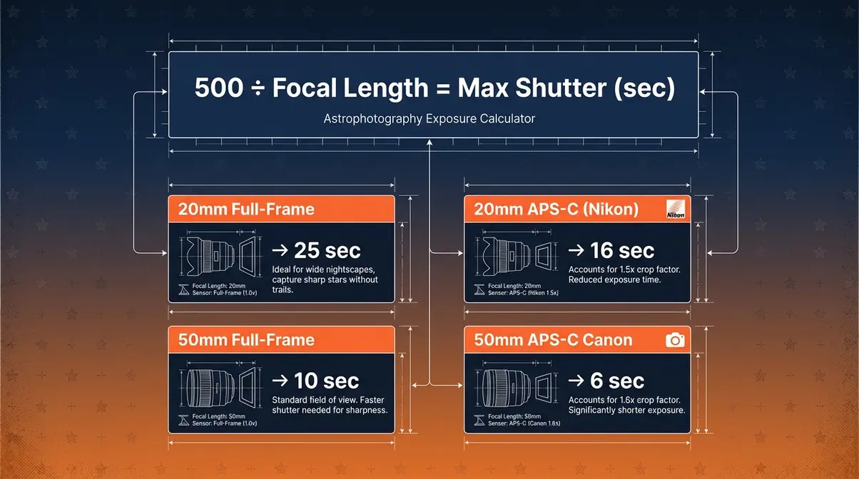 500 Rule astrophotography formula diagram showing maximum shutter speeds for 20mm and 50mm prime lenses on full-frame and APS-C sensors