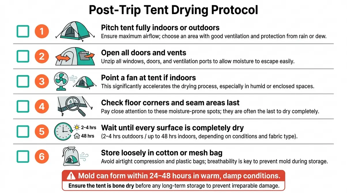 Six-step post-trip tent drying checklist infographic to prevent mold and hydrolysis after rain camping