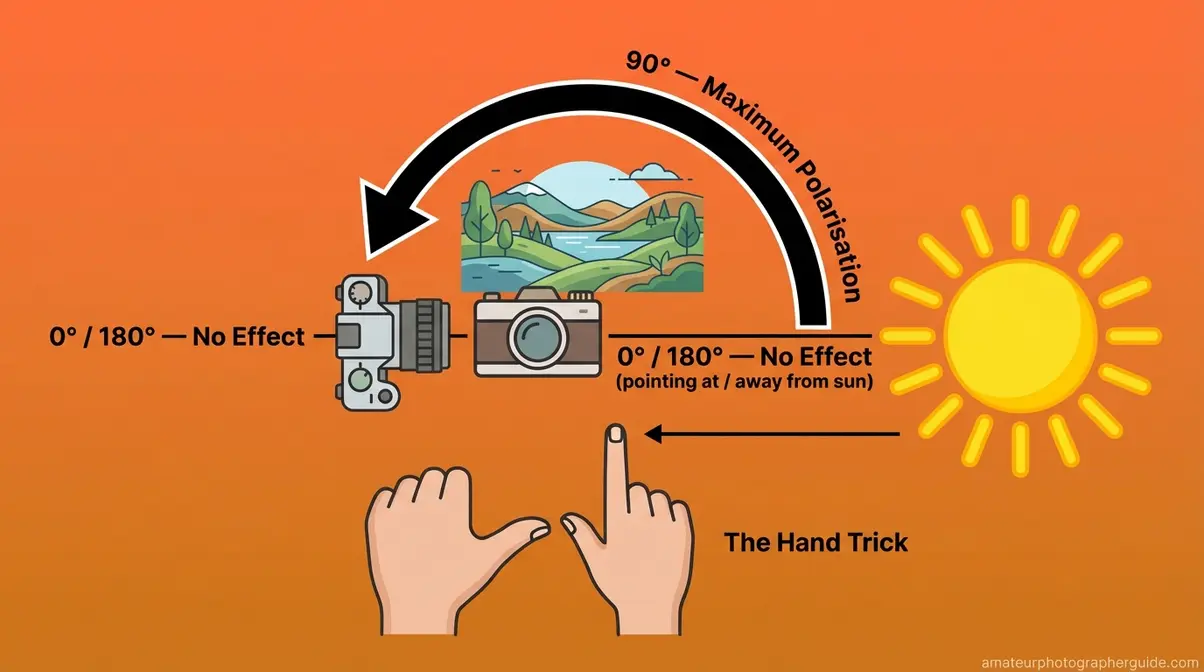 Diagram of the 90-degree sun angle rule for polarising filter photography showing camera position relative to sun