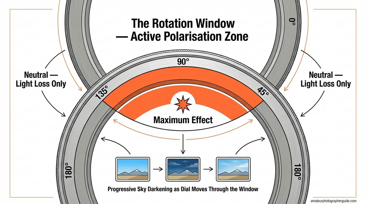 Diagram illustrating the rotation arc of a circular polarising filter showing where maximum polarising effect occurs
