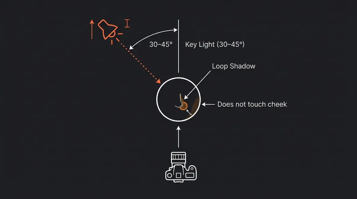 Overhead diagram of loop portrait lighting technique with light at 30 to 45 degrees off-center above eye level