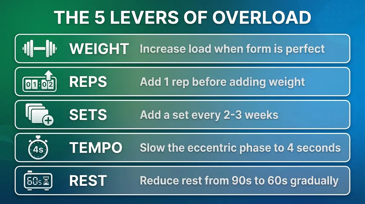 Progressive overload for muscle growth — the 5 levers infographic showing weight, reps, sets, tempo, and rest