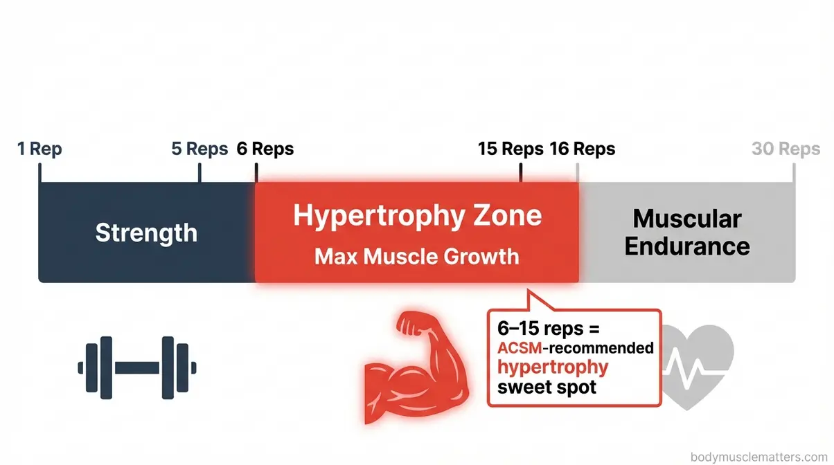 Rep range chart showing 6 to 15 hypertrophy zone for progressive overload muscle growth