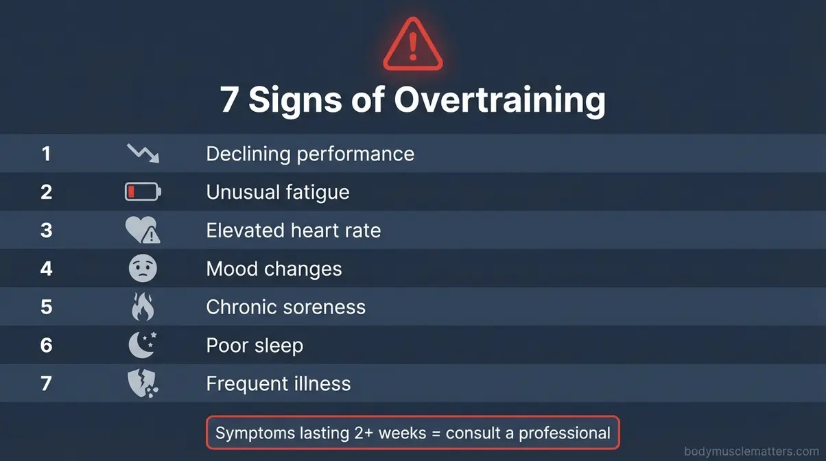 7 signs of overtraining checklist infographic covering fatigue heart rate mood and performance decline