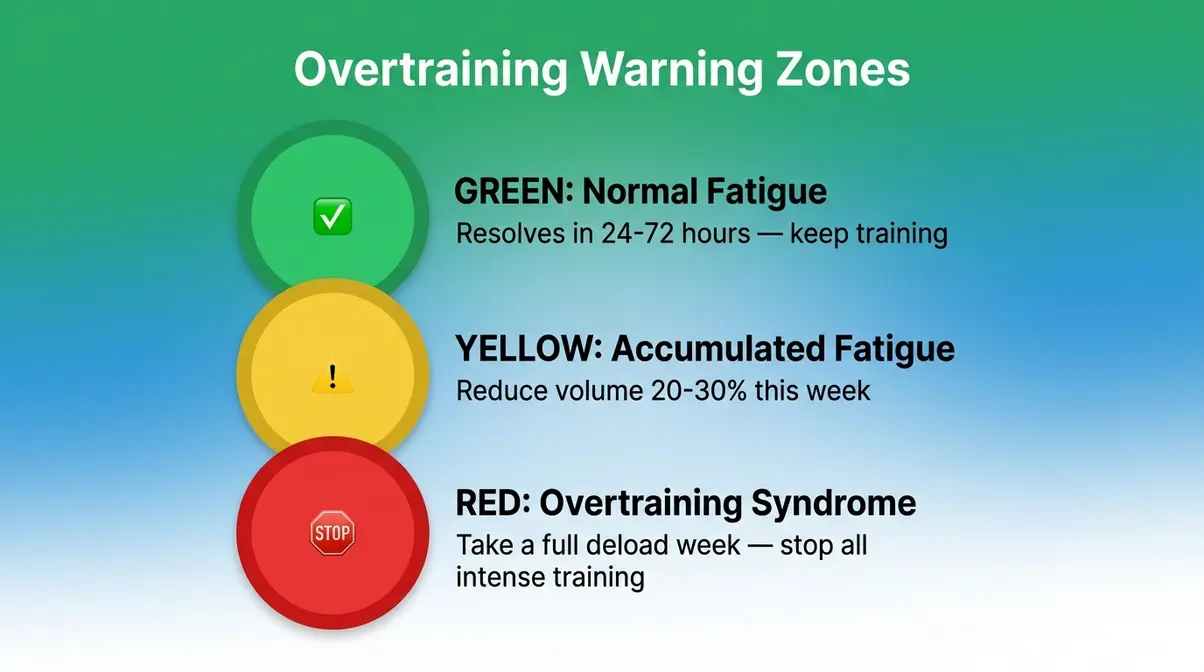 Overtraining warning zones traffic light infographic showing green, yellow, and red recovery status levels