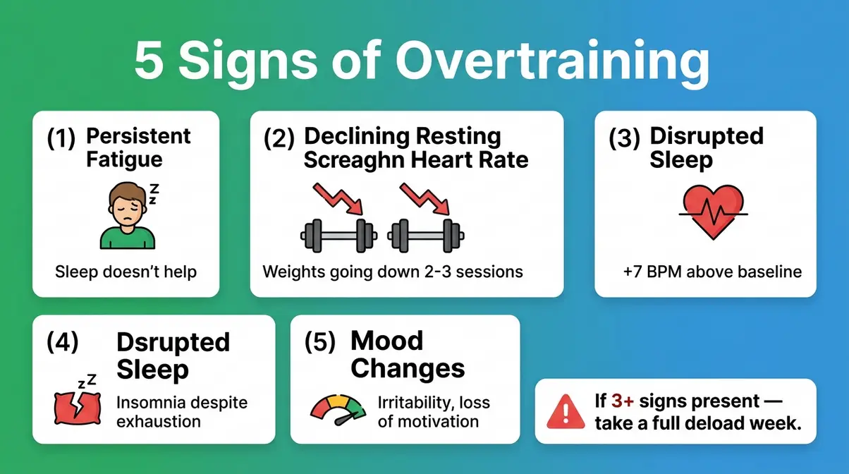 Five signs of overtraining infographic showing fatigue, declining strength, elevated heart rate, sleep disruption, and mood changes