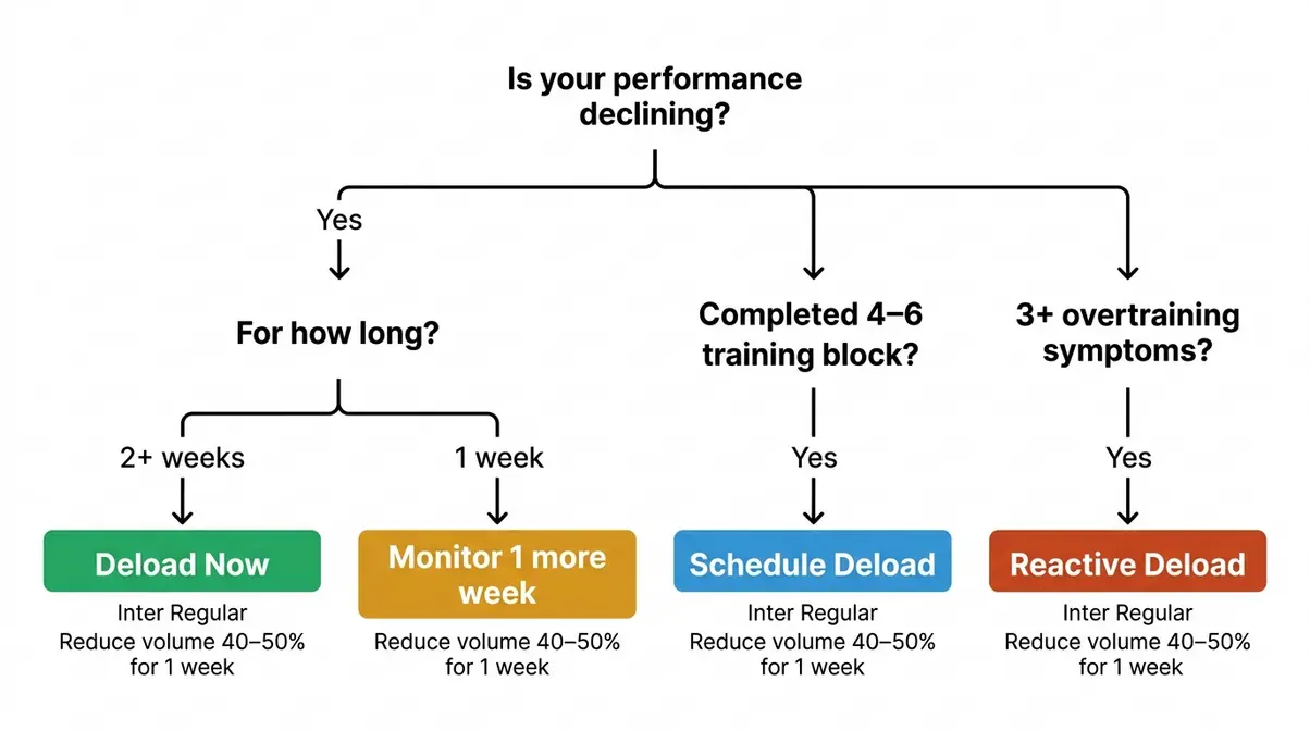 Deload decision flowchart showing when to reduce training volume based on performance decline, training block completion, and overtraining symptoms