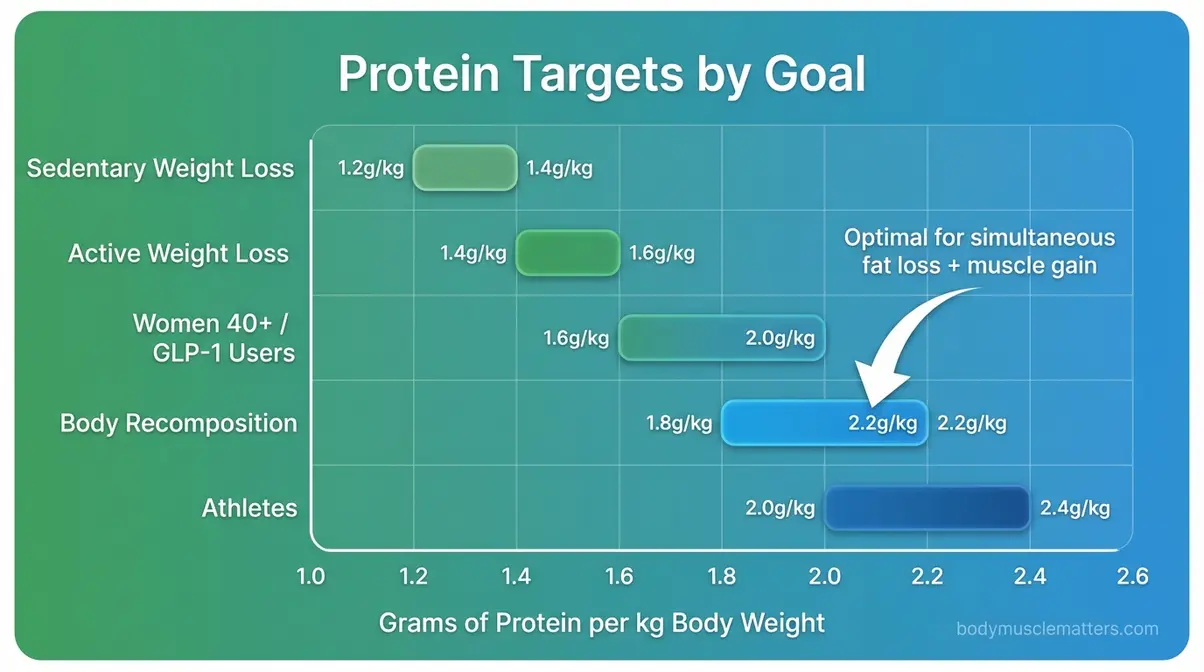 Chart showing protein intake range for body recomposition at 1.8 to 2.2 grams per kilogram for fat loss and muscle gain