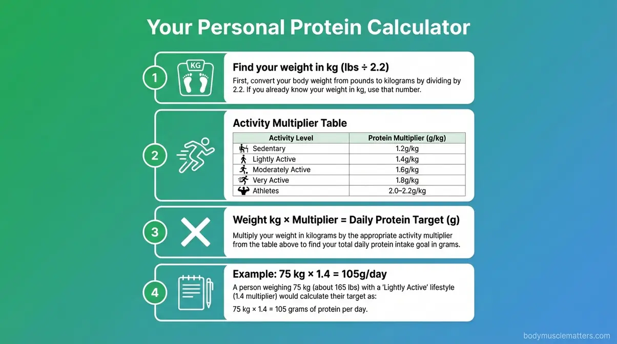 Step-by-step protein intake calculator for weight loss showing body weight multiplied by activity multiplier equals daily grams