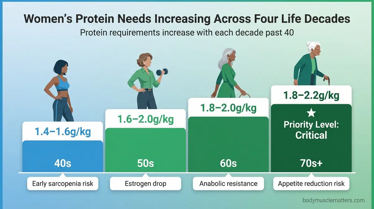 Protein intake chart for women by age decade showing increasing targets from 40s through 70s